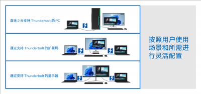 Intel发布“雷电共享”：雷电4/5一条