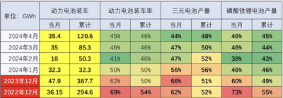 乘联会崔东树：4月动力电池装车率