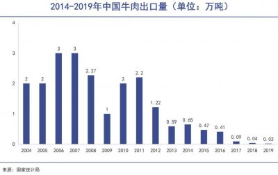 跌跌不休 牛肉越卖越便宜