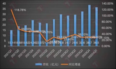 搭上以旧换新的“东风” 爱回收2024Q1收入同比增
