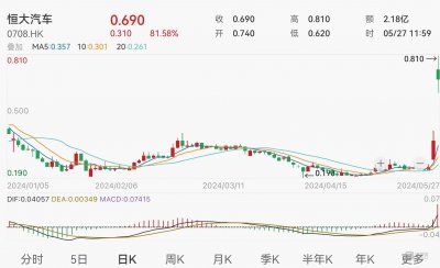 “神秘买家”即将登场 恒大汽车复牌一度飙升至