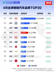 4月份汽车品牌销量榜TOP10出炉：比亚迪冲至全球