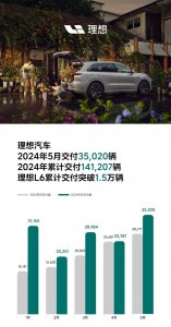 超越鸿蒙智行 理想5月销量公布：交付3.5万辆坐稳