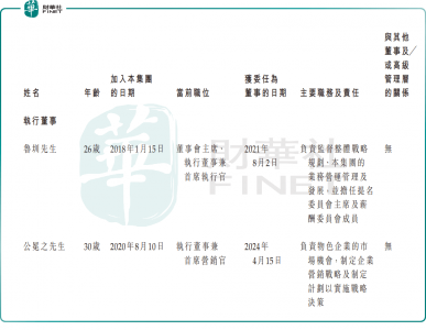 创始人仅26岁，高管多为90后 优卡集团递表港交所