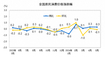 31省份5月CPI出炉:22地物价涨了 未来CPI怎么走？