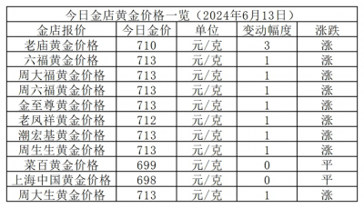 金价越涨 周大福们“越难赚钱”?