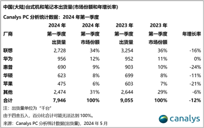 电脑市场格局变了！中国最畅销的5个PC品牌：华