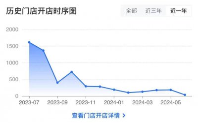 月流血补贴近1亿 资金吃紧的库迪瑞幸卷不动“