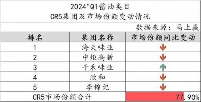 市值从7000亿一路缩水 海天酱油面临“难关”
