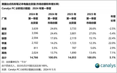 美国Q1销量最好PC品牌排名出炉！联