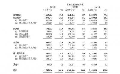 金价上涨，周六福们再次寻求上市