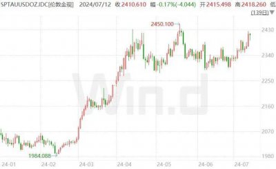 意外事件频发 黄金明年要上3000的节奏？