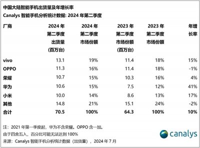 历史首次！国产厂商包揽中国手机市场前五：苹
