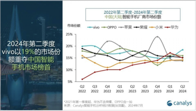 被华米OV耀围剿！iPhone第二季跌出中