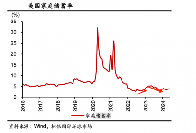 美股全线大跌！市场对美国经济的信仰在动摇