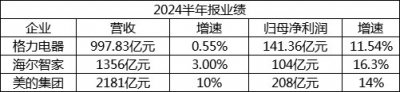 增长14.49%！海尔智家过去三年利润复合增长率头