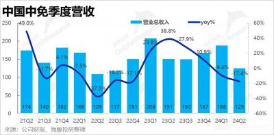 营收增长 “跌无止境” 中国中免业绩难看