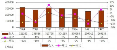 陌陌母公司挚文集团季报图解：营收26.9亿 净利