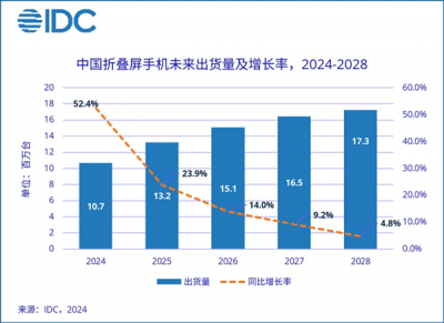 2024年折叠屏手机市场爆发！中国出货量预计达
