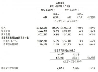 美团股价狂飙!市值重回万亿港元 核心本地商业架