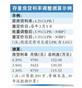存量房贷利率今日起下调 你的贷款降了多少?