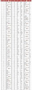 中国首富换人了 张一鸣以3500亿元财富登顶
