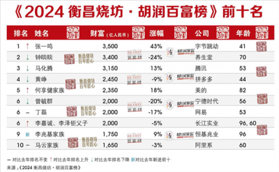 2024胡润百富榜公布：张一鸣超越钟