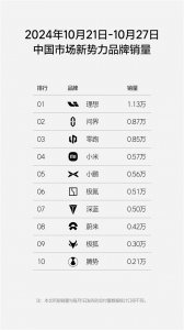 造车新势力单周销量榜：理想稳压问界一头 蝉联