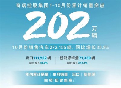 奇瑞控股集团10月份销售27.2155万辆：首次年销突