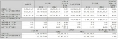 华谊兄弟2024第三季营收9153万：同比降34% 净亏损