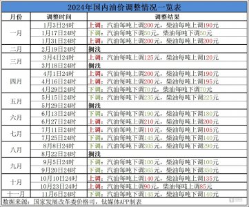 四季度油价最大下降来袭 加满一箱油少花5.5元钱