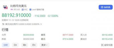 突然狂飙!比特币价格创新高 17万人爆仓