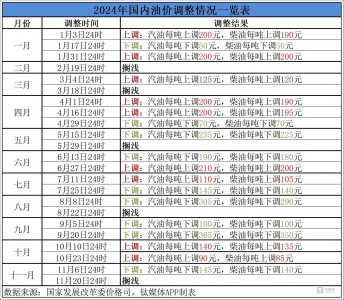 今晚不作调整！成品油调价时隔三个月再度搁浅