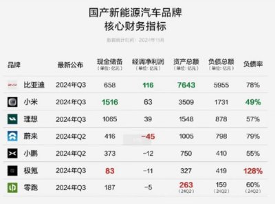 雷军玩得起！中国新能源车企现金储备一览：小