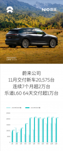 蔚来11月共计交付新车20575台！连续7个月突破2万