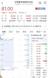 首日开盘大涨652%！国产半导体设备零部件巨头先