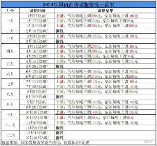 连续三轮不作调整！2024年油价以搁浅收官 年内汽