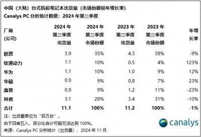 2024年Q3中国大陆PC销量排行榜：华为跻身前三 软