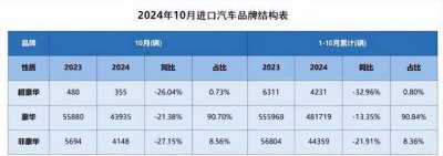 2024年汽车进出口市场呈“两极分化” 雷克萨斯何