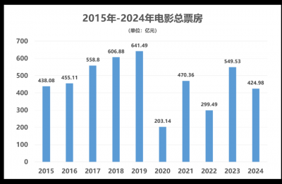 中国的电影市场，在还过去十年的债