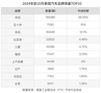 国产车，撼动日系车在东南亚车市的统治地位