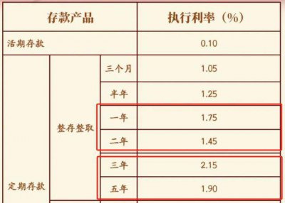 存2年不如存1年！银行定存利率长短倒挂 怎么看