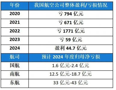 疯狂的机票“价格战”，要停止了