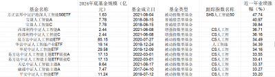 DeepSeek引燃AI热潮 这只人工智能指数近一年涨幅第