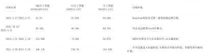 Deepseek 行情火热  这只“AI高浓度”指数近一年涨