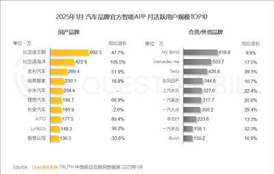 国产汽车APP月活出炉：比亚迪霸榜前二 小米杀入