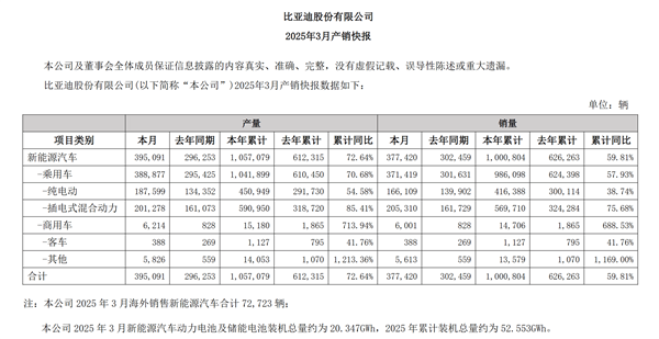 3个月狂卖一百万台！比亚迪3月销量377420辆 同比涨超2成