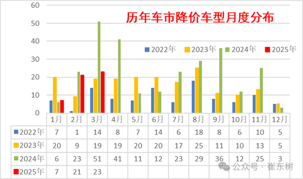 价格战持续：中国汽车降价数量创今年新高 增程车型降幅超10%
