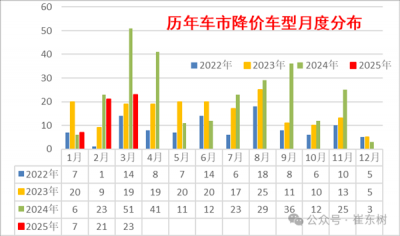 价格战持续：中国汽车降价数量创