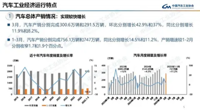 国内一季度汽车销量747万辆！插混车飞增远超纯
